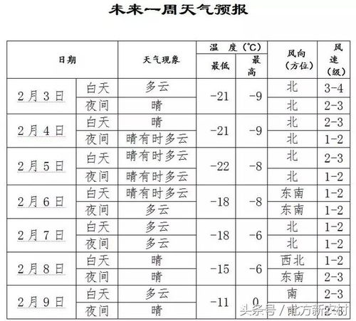 一、 沈阳三月温度速览（随手写的）