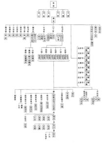 2）从祭司到官员：官职赋姓的较大转折
