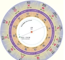 A、十二生肖怎么和西方黄道相碰撞？（随手拈来）