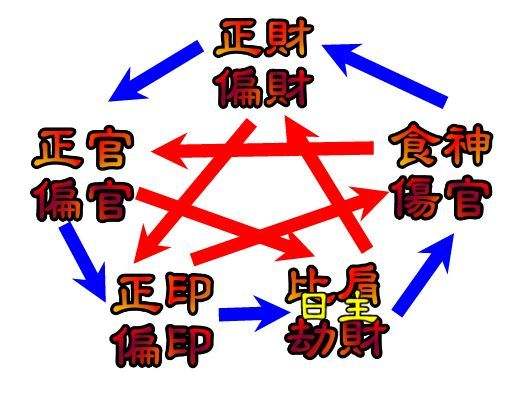 八字中伤官和比肩分别代表什么含义？伤官加比肩是否意味着漏财严重？