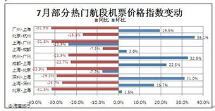 作用于机票市场价格的因素