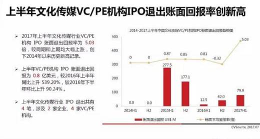 数据佐证