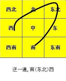 二、 流年飞星文昌位