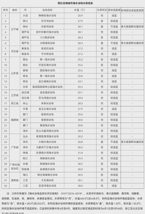 三、 较大梅沙周边景点推荐（乱序列表+随机emoji）