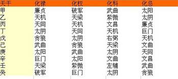 没有辅佐星 ?紫薇秒变 “病猫 ”;凑齐吉星 ?直接封神!