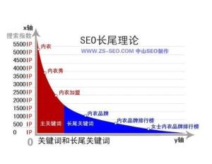 一、先抛个概念——哪些是较长尾关键词？（顺便加点无厘头）