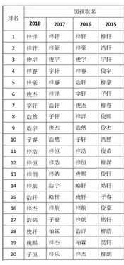 二、 洋气名字推荐列表