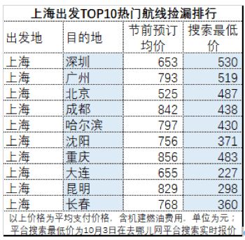 1. 机票价格跌破地心！