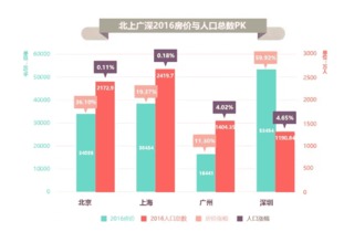 一、 当前广州房价：一个充满挑战的局面