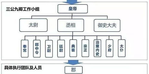 三公九臣制