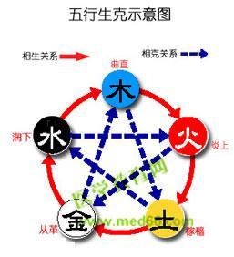 一、  网名的五行属性