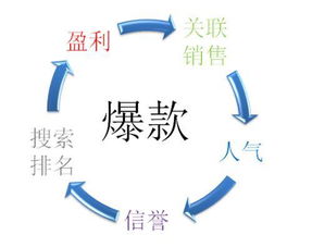 打造爆款风俗，SEO优化关键词！
