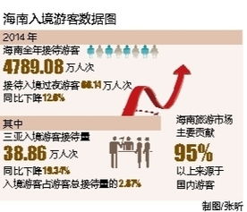 三亚入境过夜游客规模首次突破百万大关
