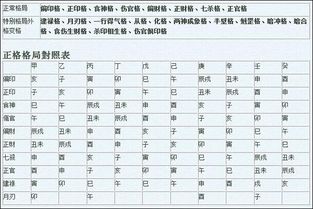 三、 常见的八字特殊格局类型及其运用