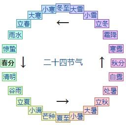 节气特征与择吉关键性——春天里的那些事儿必须要懂!