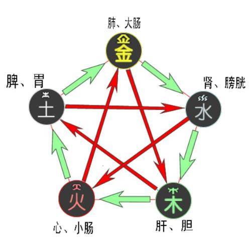 2. 确定所缺元素