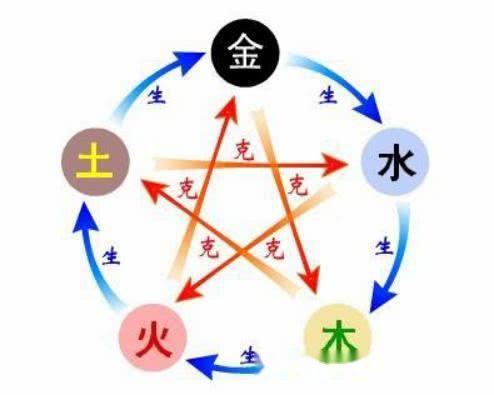 命格五行：了解自己，  规避灾困难