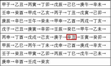 多久需要重新看一次八字，以了解其循环周期？