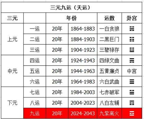三元九运中，每一运的吉凶如何影响命婚配？