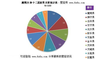 星座配对数据大公开