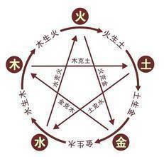 五行理论：了解你的命运