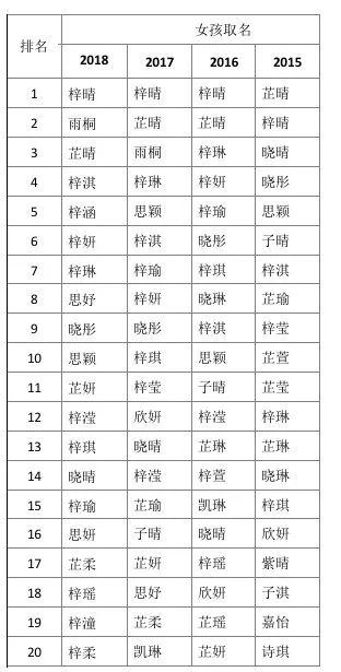 表格一：常用五行字典（随意挑选）