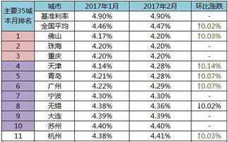 北京房贷利息最较高的城区，哪个旅行城区的房贷利息最较低？