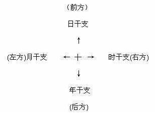 八字中事业方位应以何为标准？八字风水最佳方位如何确定？