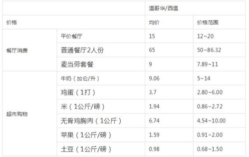 生活成本:高还是低?