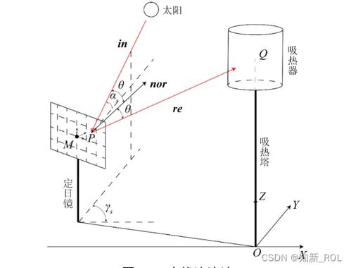 太阳的方位角：事业和身子优良