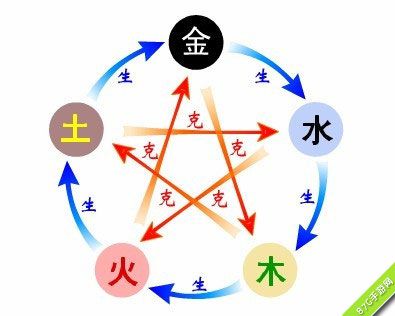 翻来覆去的五行生克游戏