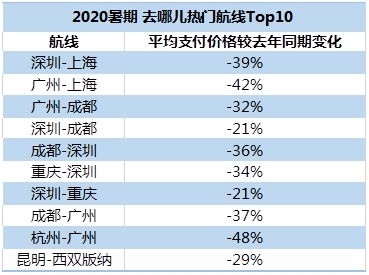 4.1 那些热门航线，是不是都在针对我？