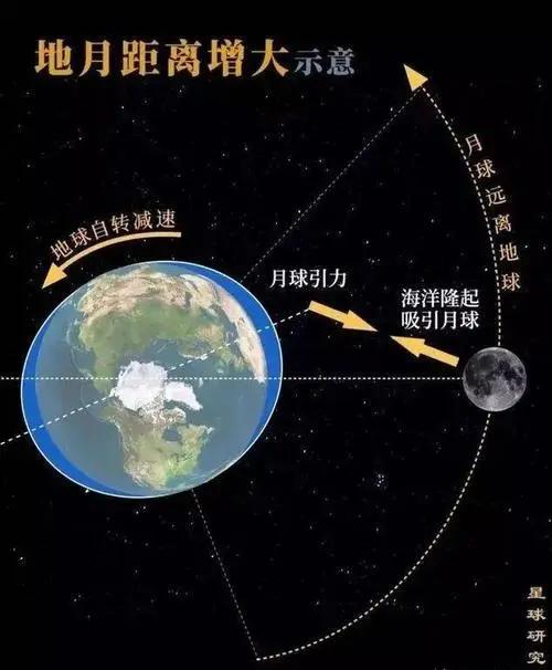 地球转圈速度变来变去