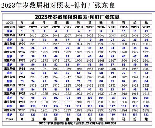 2042年属什么生肖？2032年各生肖年龄是多少岁？