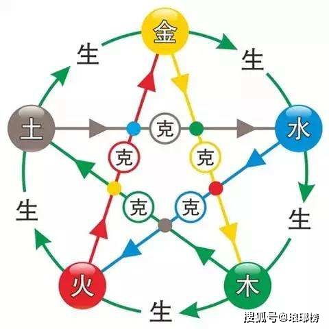 第一步：了解五行属性