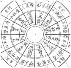 占星术与紫微斗数中的星有何根本差异及内在联系？