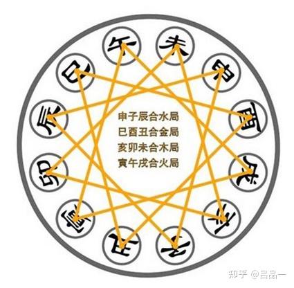八字三会局三合局和生肖暗合三合三会分别是什么意思？