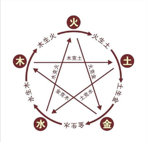 三、 “五行属性解析：木火金相合之道