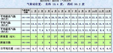 天气表格（有点乱）