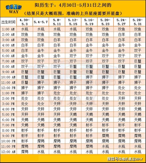 出生时间误差半小时内，星座划分准确吗？