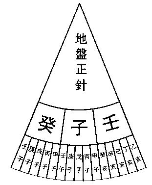 二、 传统方式风水中常见的错误观念