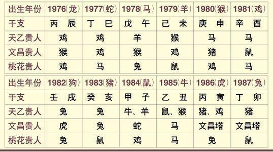 请问如何查询命理贵人吉凶，包括天乙贵人和文昌贵人？
