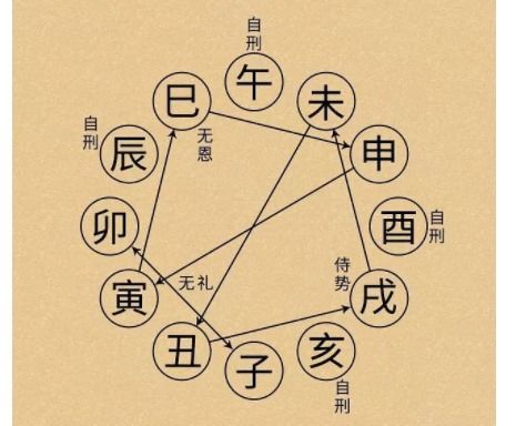 地支相刑：那些年我们搞不懂的玄学破事