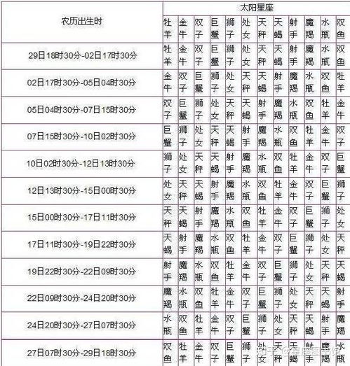 如何查询太阳月亮的上升星座以及月亮的上升时间？