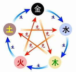 一、 了解五行原理，避免相克相冲