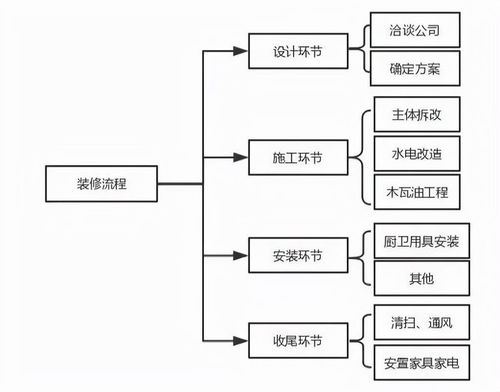 房子装修要注意风水,房子装修贷款需要什么手续