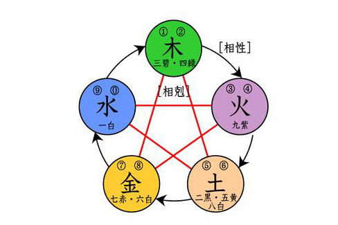 一、五行相生相克：命理学指导下的取名之道