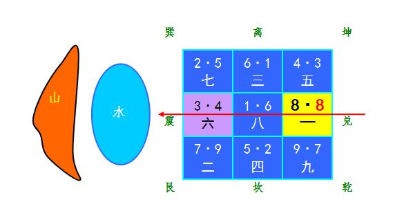 四、 生肖星座配合——星座不靠谱，但配合风水还嫩凑合一下
