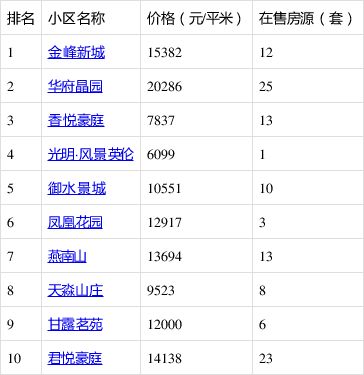 盘点：热搜小区的身份与价格（哎哟喂！）