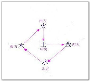 如何使用五行八字基础知识查询个人八字五行？